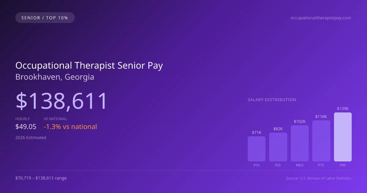 Occupational Therapist Senior Salary in Brookhaven, GA — 2026 est., based on 2025 BLS