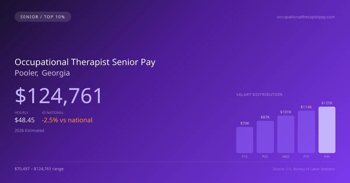 Occupational Therapist Senior Salary in Pooler, GA — 2026 est., based on 2025 BLS