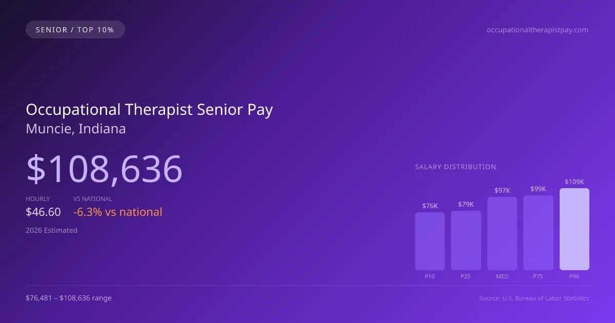 Occupational Therapist Senior Salary in Muncie, IN — 2026 est., based on 2025 BLS