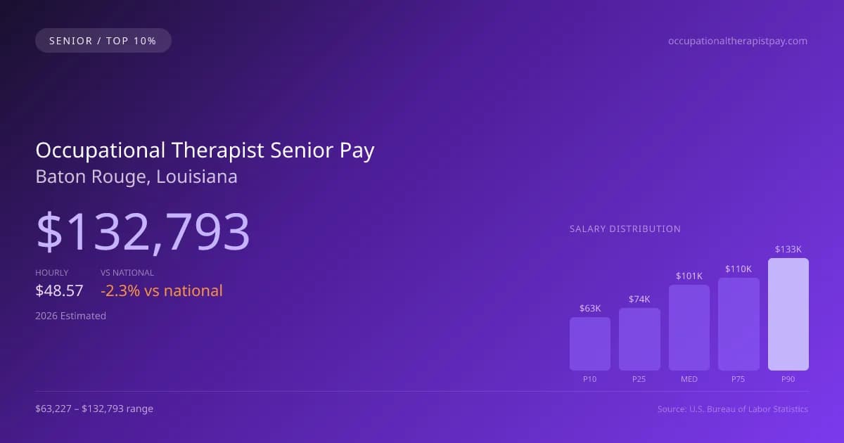 Occupational Therapist Senior Salary in Baton Rouge, LA — 2026 est., based on 2025 BLS