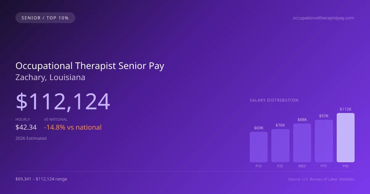Occupational Therapist Senior Salary in Zachary, LA — 2026 est., based on 2025 BLS