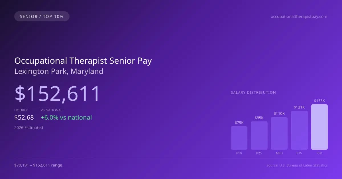 Occupational Therapist Senior Salary in Lexington Park, MD — 2026 est., based on 2025 BLS