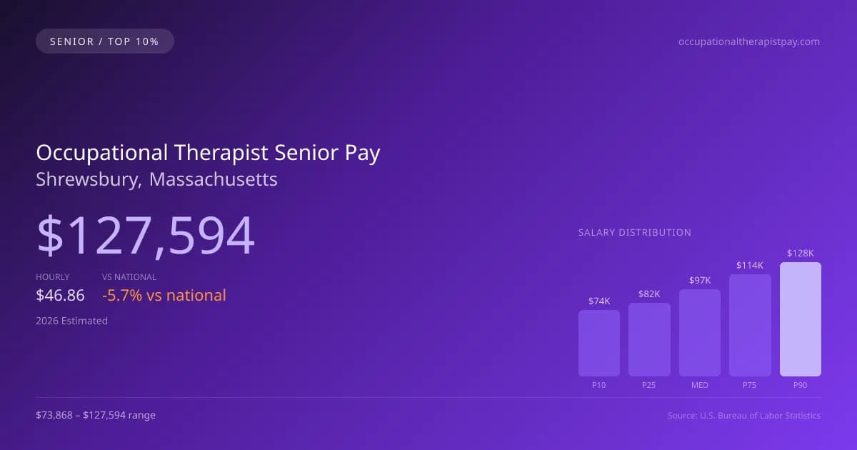 Occupational Therapist Senior Salary in Shrewsbury, MA — 2026 est., based on 2025 BLS