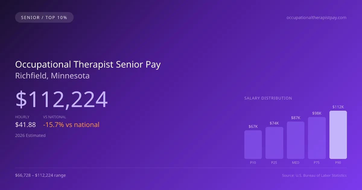 Occupational Therapist Senior Salary in Richfield, MN — 2026 est., based on 2025 BLS
