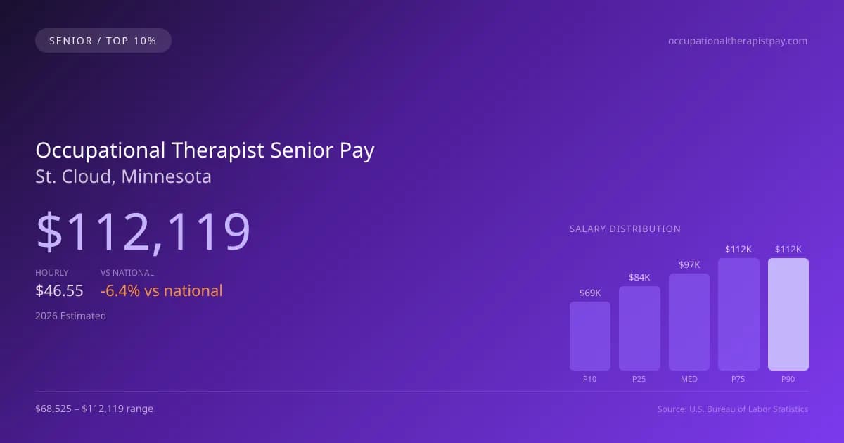 Occupational Therapist Senior Salary in St. Cloud, MN — 2026 est., based on 2025 BLS