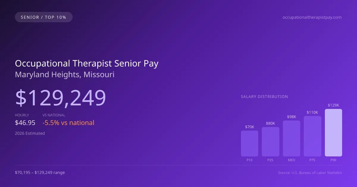 Occupational Therapist Senior Salary in Maryland Heights, MO — 2026 est., based on 2025 BLS