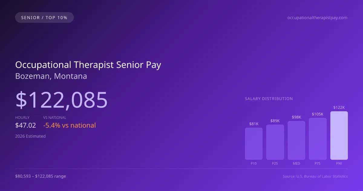 Occupational Therapist Senior Salary in Bozeman, MT — 2026 est., based on 2025 BLS