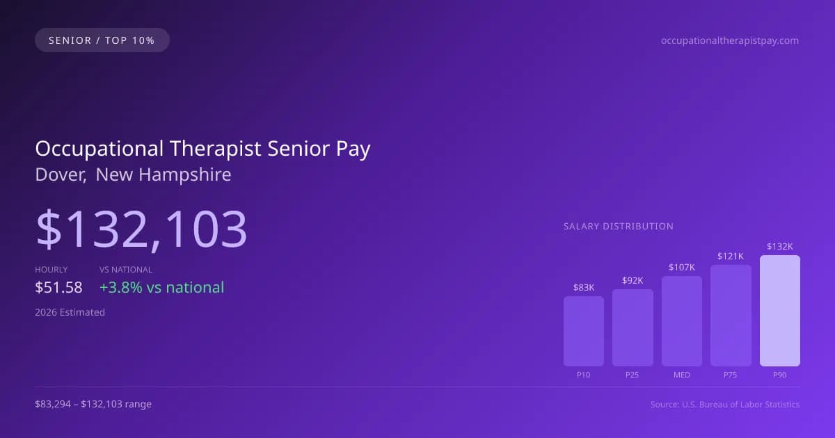 Occupational Therapist Senior Salary in Dover, NH — 2026 est., based on 2025 BLS