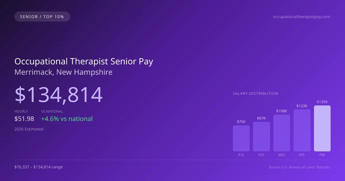 Occupational Therapist Senior Salary in Merrimack, NH — 2026 est., based on 2025 BLS