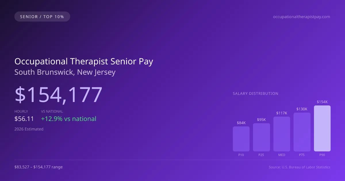 Occupational Therapist Senior Salary in South Brunswick, NJ — 2026 est., based on 2025 BLS