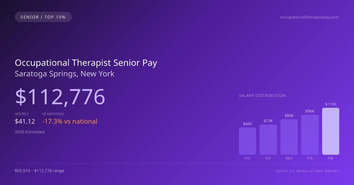 Occupational Therapist Senior Salary in Saratoga Springs, NY — 2026 est., based on 2025 BLS