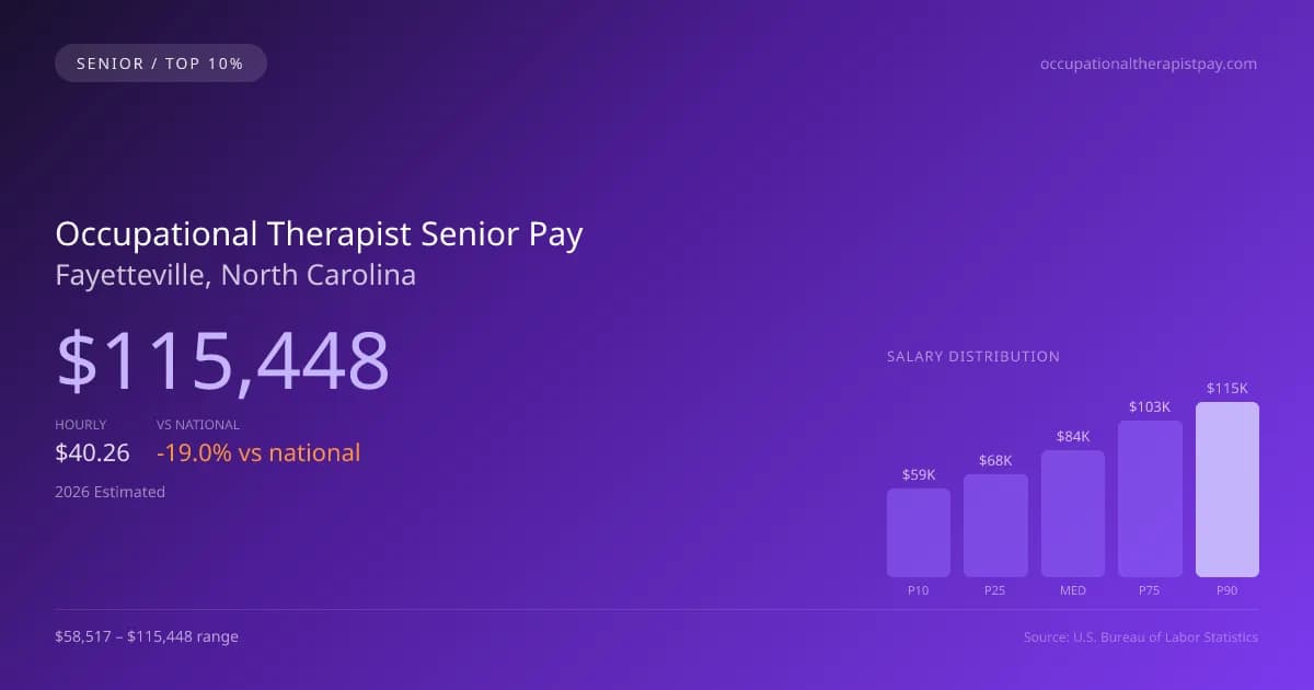Occupational Therapist Senior Salary in Fayetteville, NC — 2026 est., based on 2025 BLS