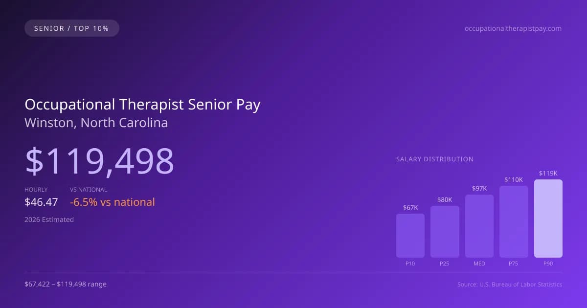 Occupational Therapist Senior Salary in Winston, NC — 2026 est., based on 2025 BLS