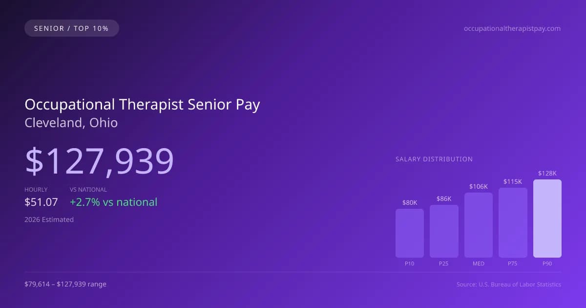 Occupational Therapist Senior Salary in Cleveland, OH — 2026 est., based on 2025 BLS