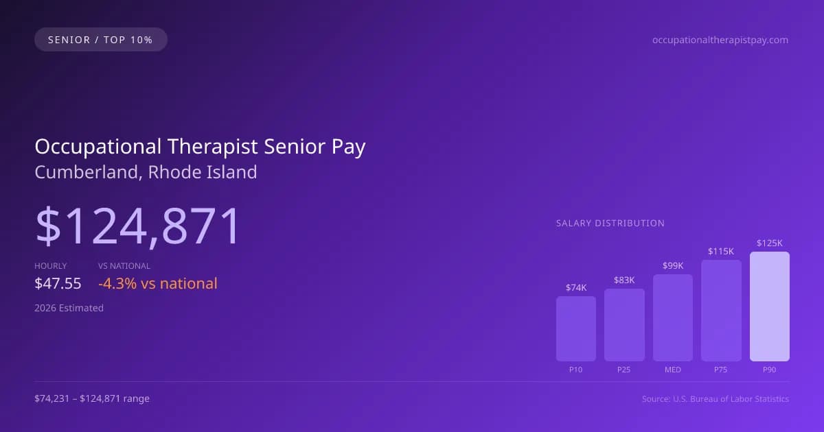 Occupational Therapist Senior Salary in Cumberland, RI — 2026 est., based on 2025 BLS