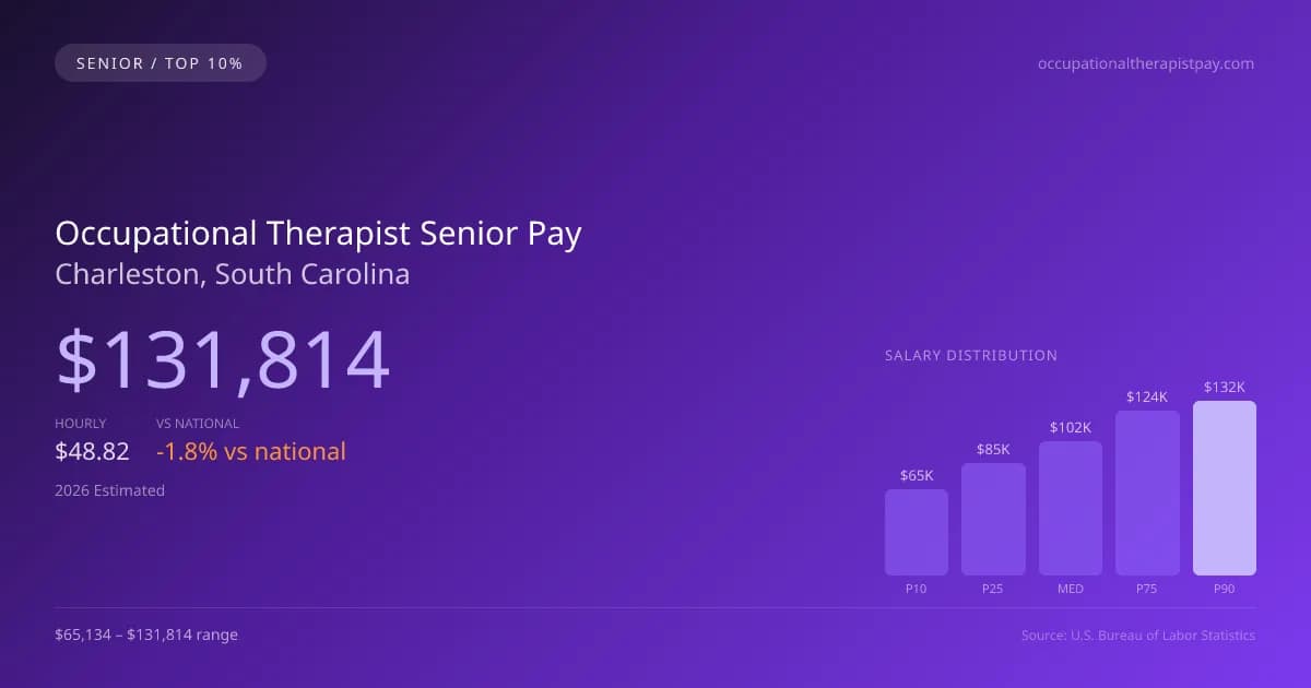 Occupational Therapist Senior Salary in Charleston, SC — 2026 est., based on 2025 BLS