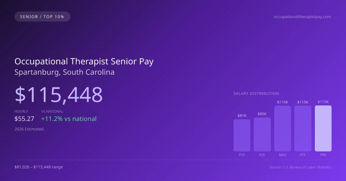 Occupational Therapist Senior Salary in Spartanburg, SC — 2026 est., based on 2025 BLS