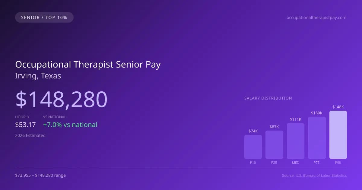 Occupational Therapist Senior Salary in Irving, TX — 2026 est., based on 2025 BLS