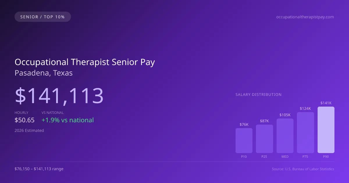 Occupational Therapist Senior Salary in Pasadena, TX — 2026 est., based on 2025 BLS