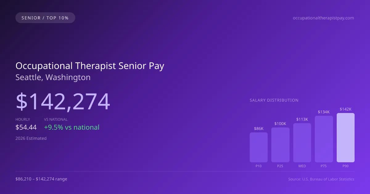 Occupational Therapist Senior Salary in Seattle, WA — 2026 est., based on 2025 BLS
