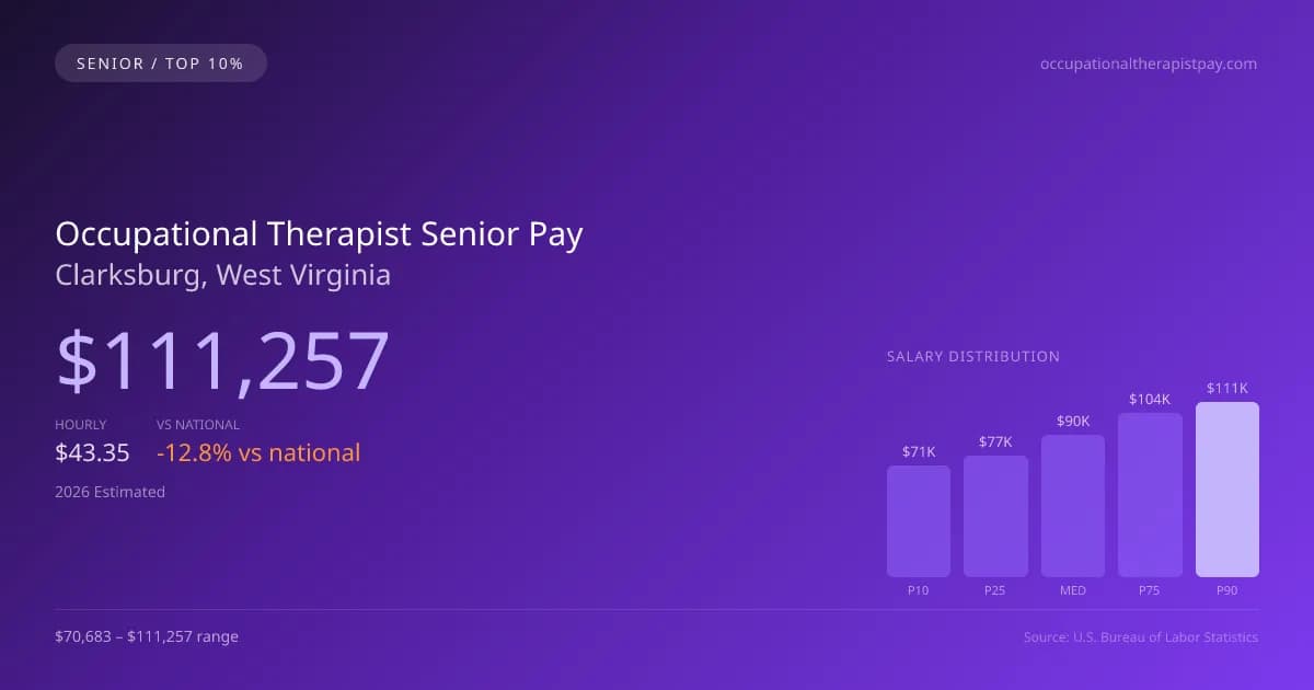 Occupational Therapist Senior Salary in Clarksburg, WV — 2026 est., based on 2025 BLS