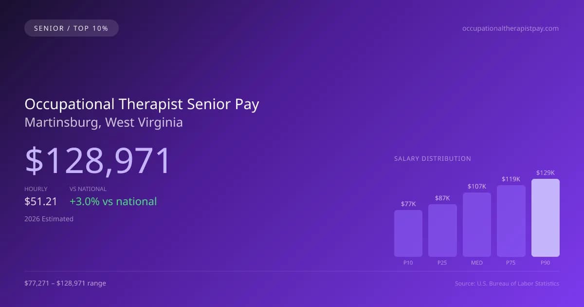 Occupational Therapist Senior Salary in Martinsburg, WV — 2026 est., based on 2025 BLS