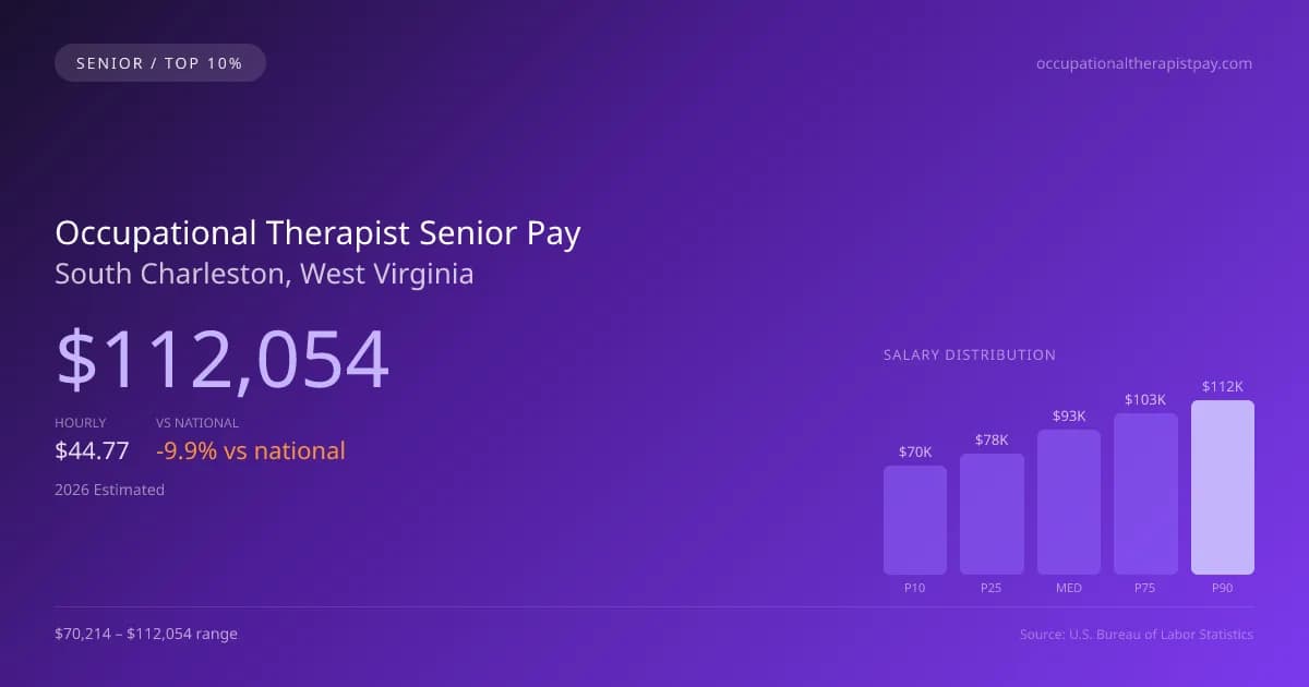 Occupational Therapist Senior Salary in South Charleston, WV — 2026 est., based on 2025 BLS