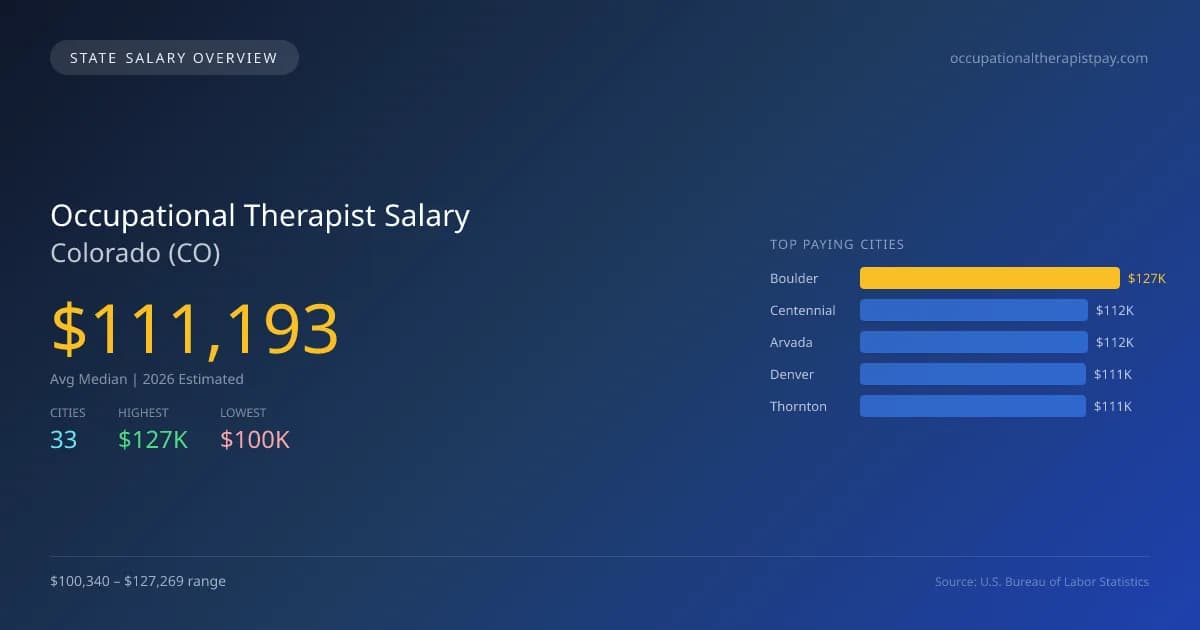 Occupational Therapist Salary in Colorado - 2025 BLS Data Infographic