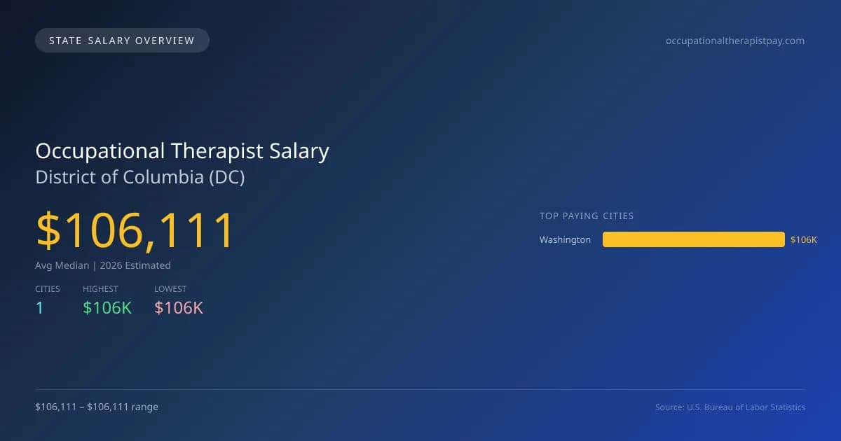 Occupational Therapist Salary in District of Columbia - 2025 BLS Data Infographic