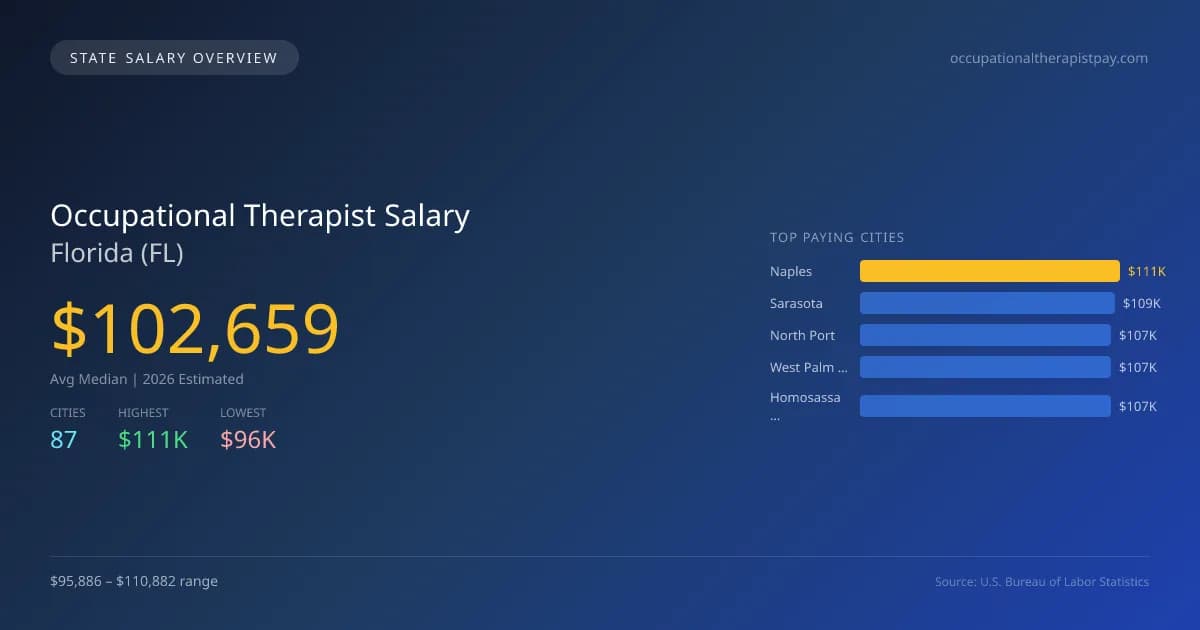 Occupational Therapist Salary in Florida - 2025 BLS Data Infographic