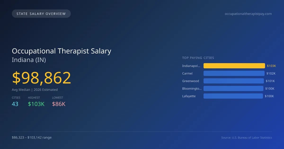 Occupational Therapist Salary in Indiana - 2025 BLS Data Infographic