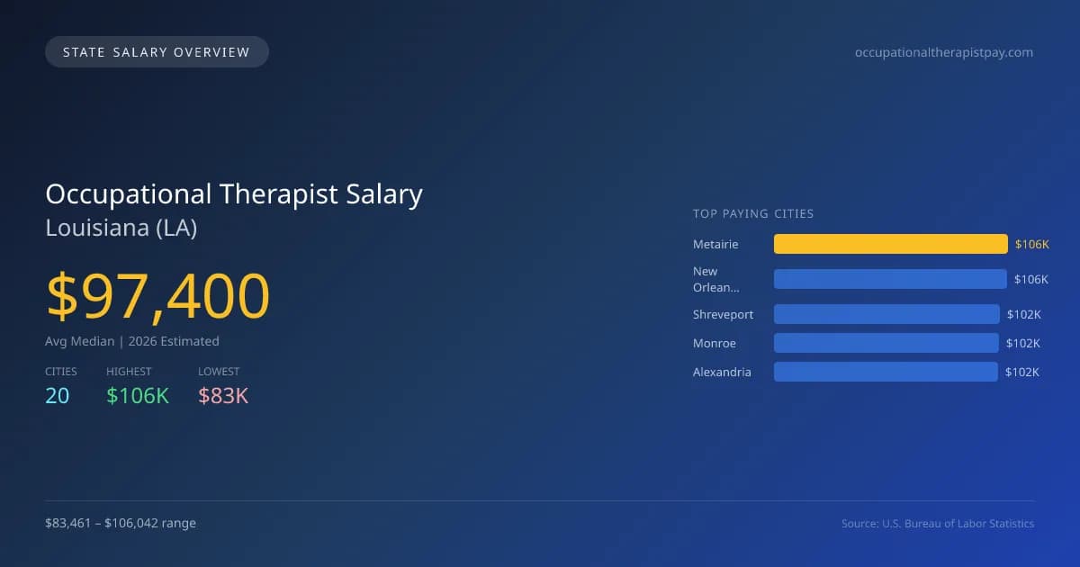 Occupational Therapist Salary in Louisiana - 2025 BLS Data Infographic
