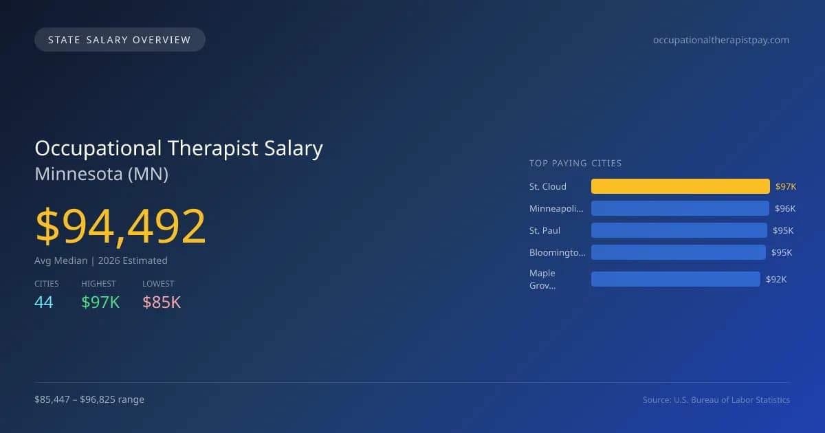 Occupational Therapist Salary in Minnesota - 2025 BLS Data Infographic
