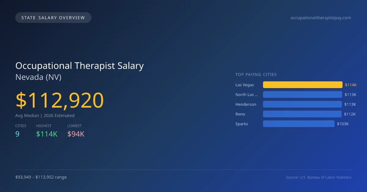 Occupational Therapist Salary in Nevada - 2025 BLS Data Infographic
