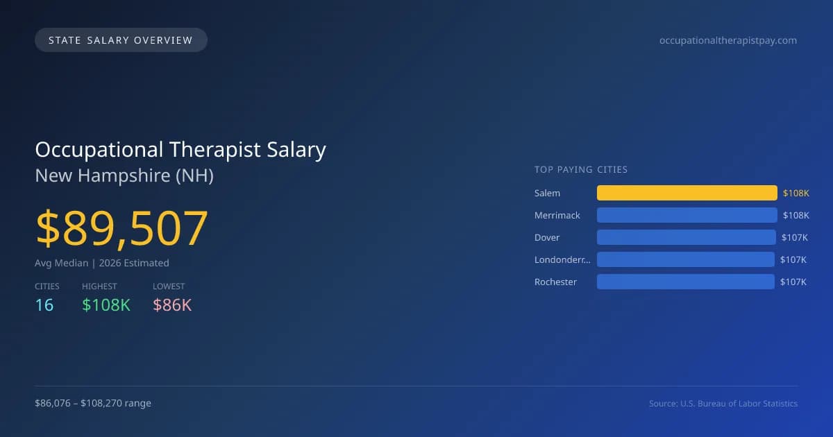Occupational Therapist Salary in New Hampshire - 2025 BLS Data Infographic