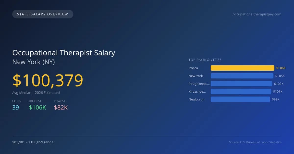 Occupational Therapist Salary in New York - 2025 BLS Data Infographic