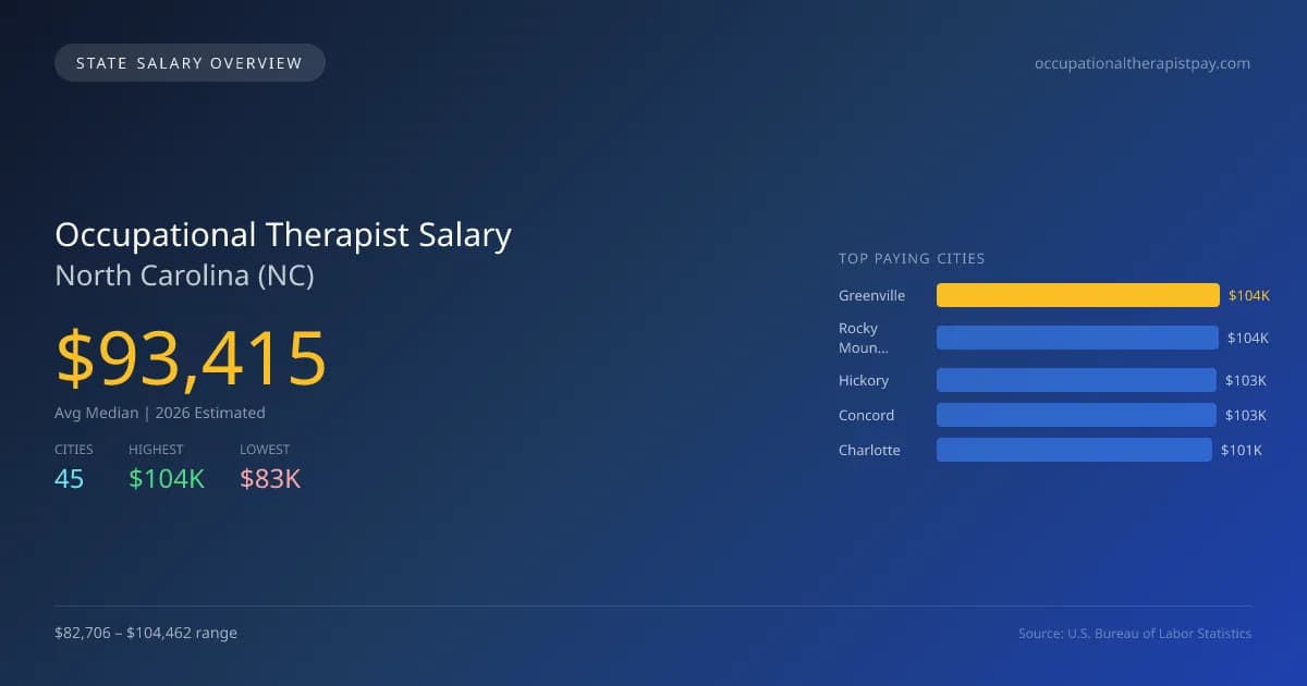 Occupational Therapist Salary in North Carolina - 2025 BLS Data Infographic