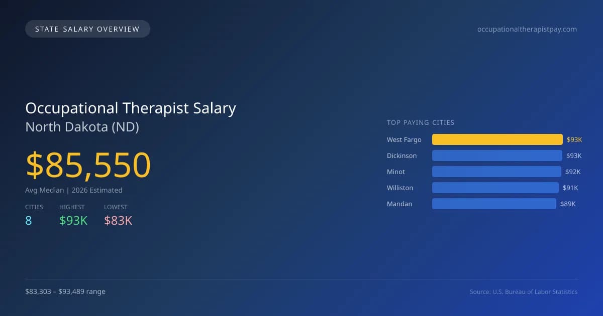 Occupational Therapist Salary in North Dakota - 2025 BLS Data Infographic