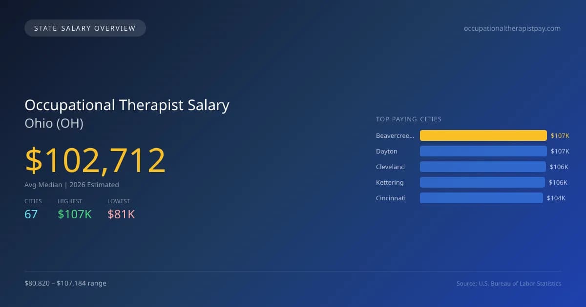 Occupational Therapist Salary in Ohio - 2025 BLS Data Infographic