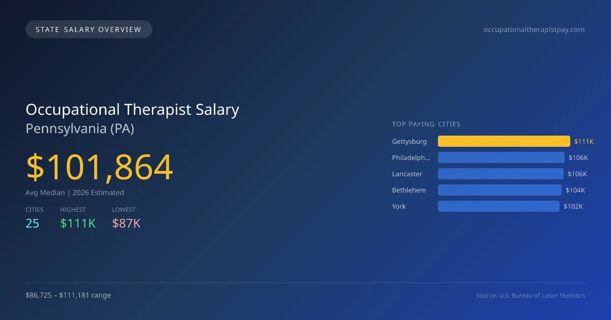 Occupational Therapist Salary in Pennsylvania - 2025 BLS Data Infographic