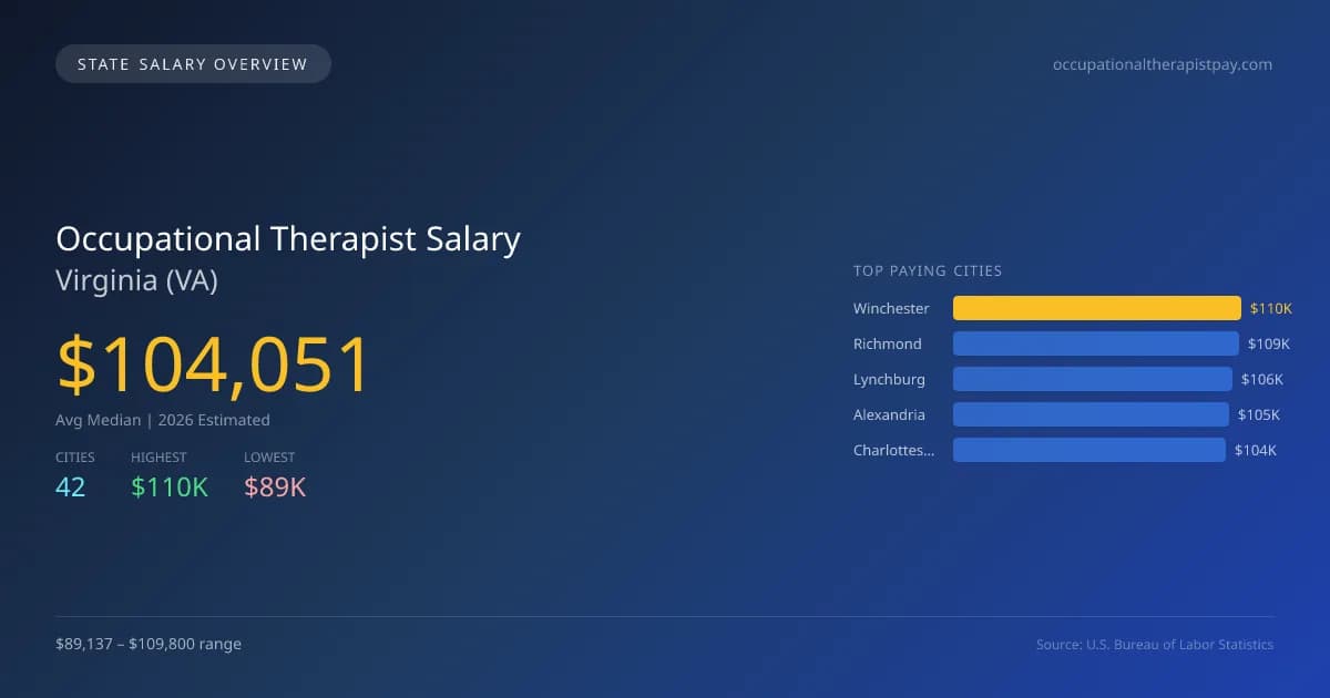 Occupational Therapist Salary in Virginia - 2025 BLS Data Infographic