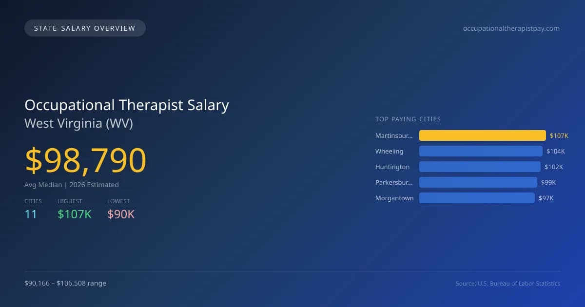 Occupational Therapist Salary in West Virginia - 2025 BLS Data Infographic