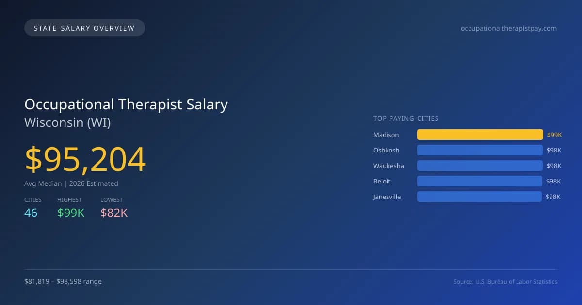 Occupational Therapist Salary in Wisconsin - 2025 BLS Data Infographic