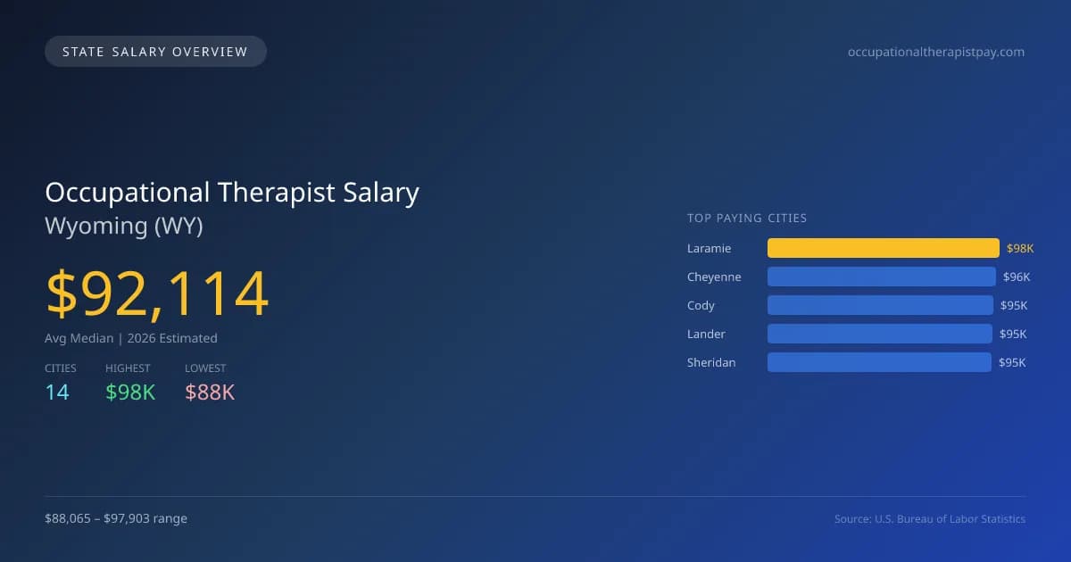 Occupational Therapist Salary in Wyoming - 2025 BLS Data Infographic