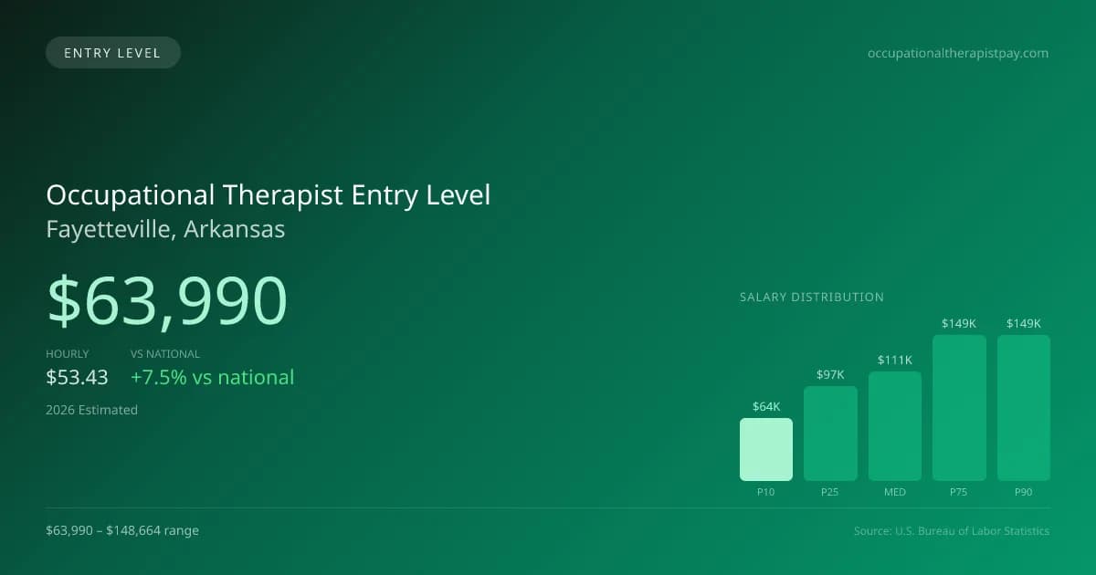 Occupational Therapist Entry Level Salary in Fayetteville, AR — 2026 est., based on 2025 BLS