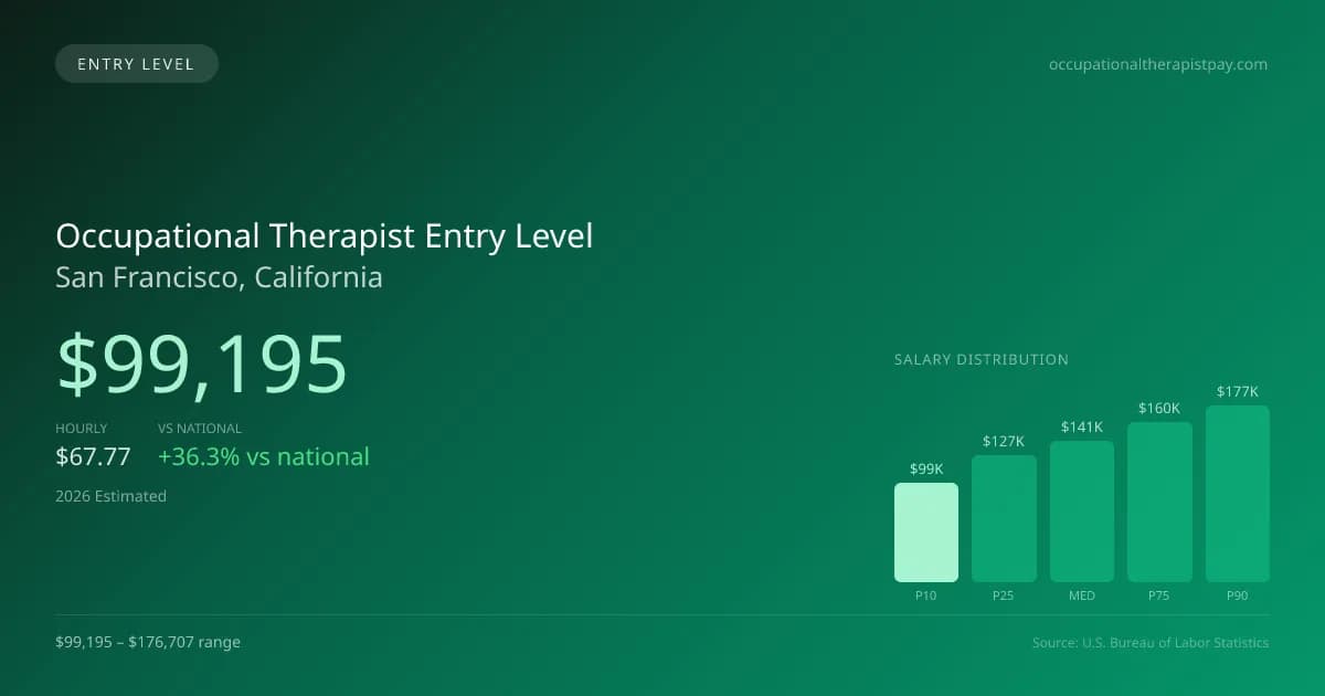 Occupational Therapist Entry Level Salary in San Francisco, CA — 2026 est., based on 2025 BLS