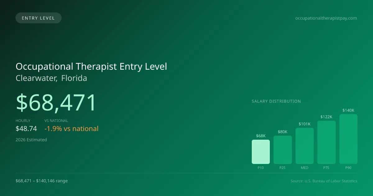 Occupational Therapist Entry Level Salary in Clearwater, FL — 2026 est., based on 2025 BLS