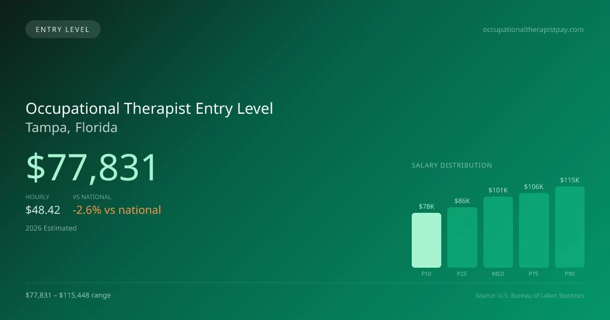 Occupational Therapist Entry Level Salary in Tampa, FL — 2026 est., based on 2025 BLS