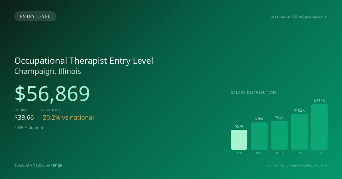 Occupational Therapist Entry Level Salary in Champaign, IL — 2026 est., based on 2025 BLS