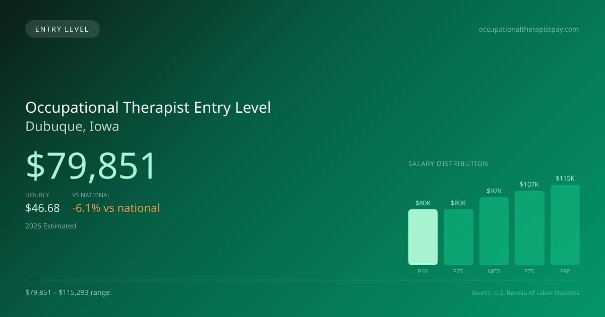 Occupational Therapist Entry Level Salary in Dubuque, IA — 2026 est., based on 2025 BLS